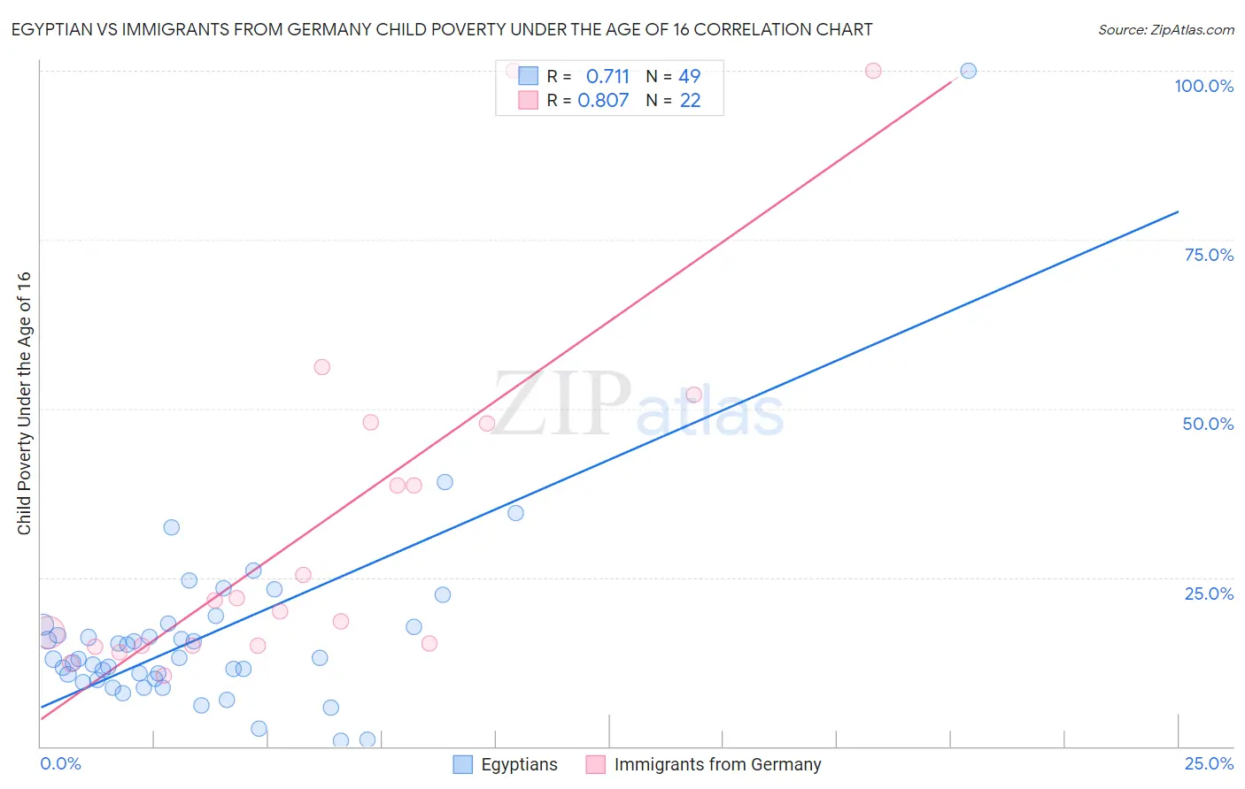 Egyptian vs Immigrants from Germany Child Poverty Under the Age of 16