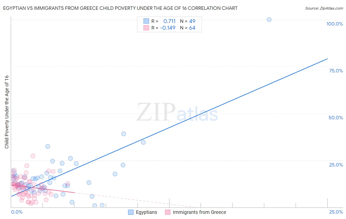 Egyptian vs Immigrants from Greece Child Poverty Under the Age of 16