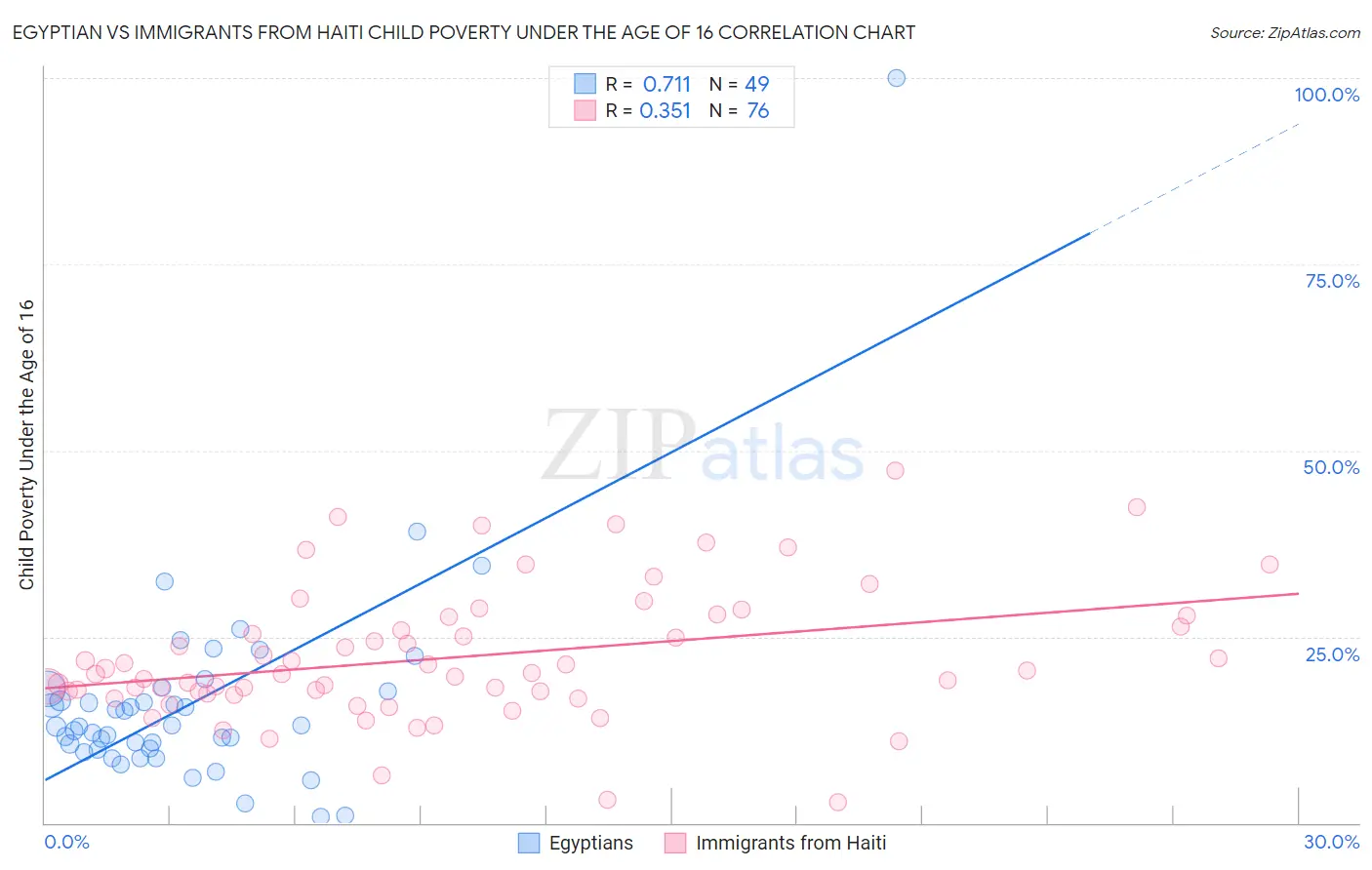 Egyptian vs Immigrants from Haiti Child Poverty Under the Age of 16