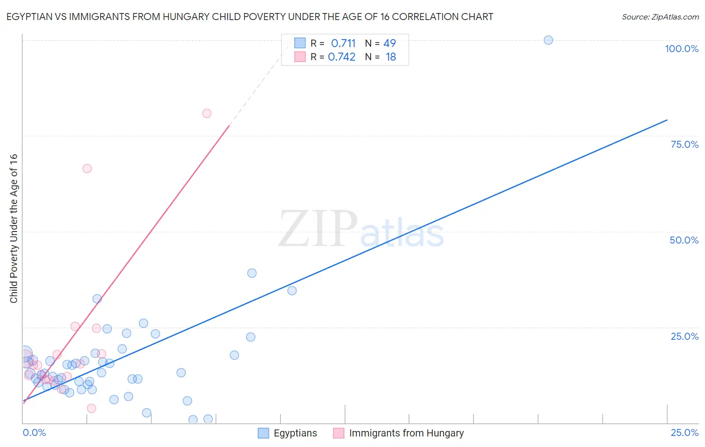 Egyptian vs Immigrants from Hungary Child Poverty Under the Age of 16