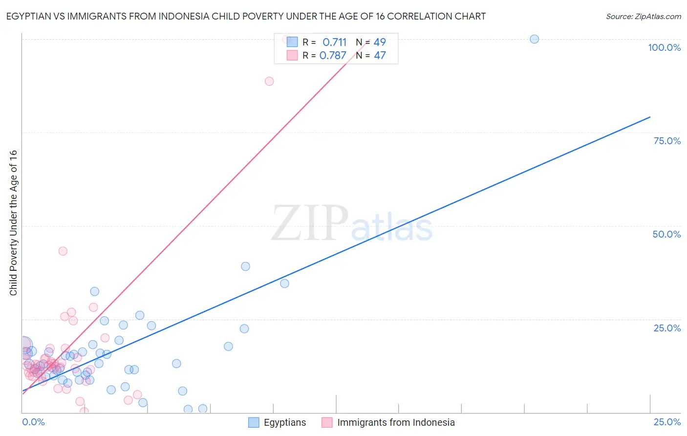 Egyptian vs Immigrants from Indonesia Child Poverty Under the Age of 16