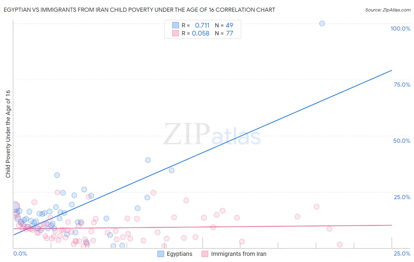 Egyptian vs Immigrants from Iran Child Poverty Under the Age of 16