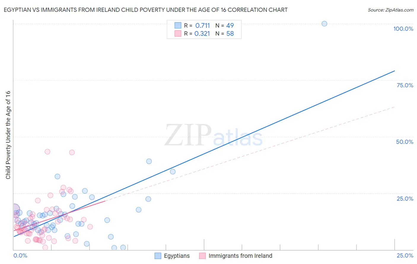 Egyptian vs Immigrants from Ireland Child Poverty Under the Age of 16