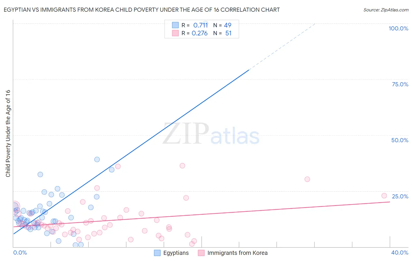 Egyptian vs Immigrants from Korea Child Poverty Under the Age of 16