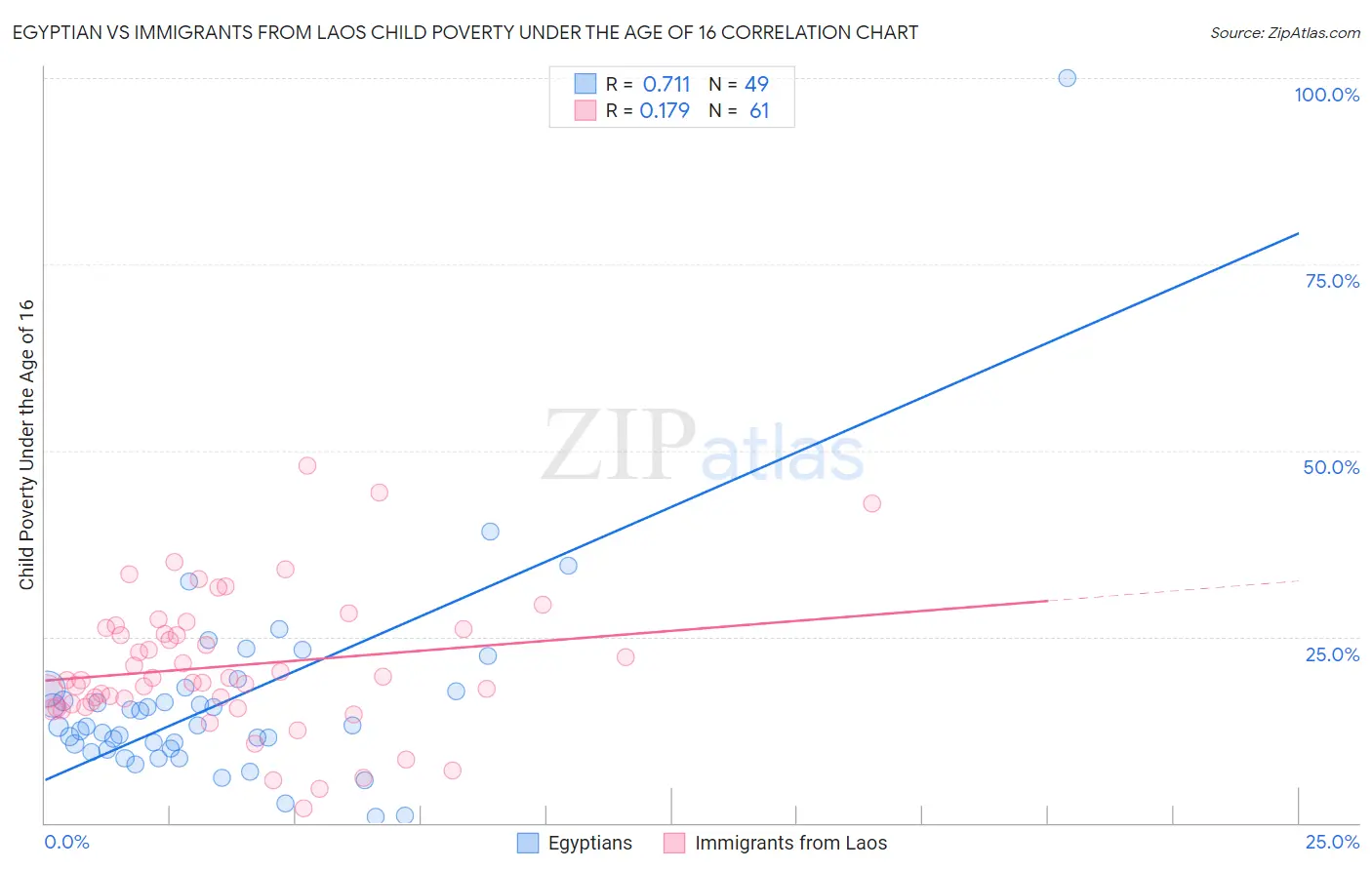 Egyptian vs Immigrants from Laos Child Poverty Under the Age of 16