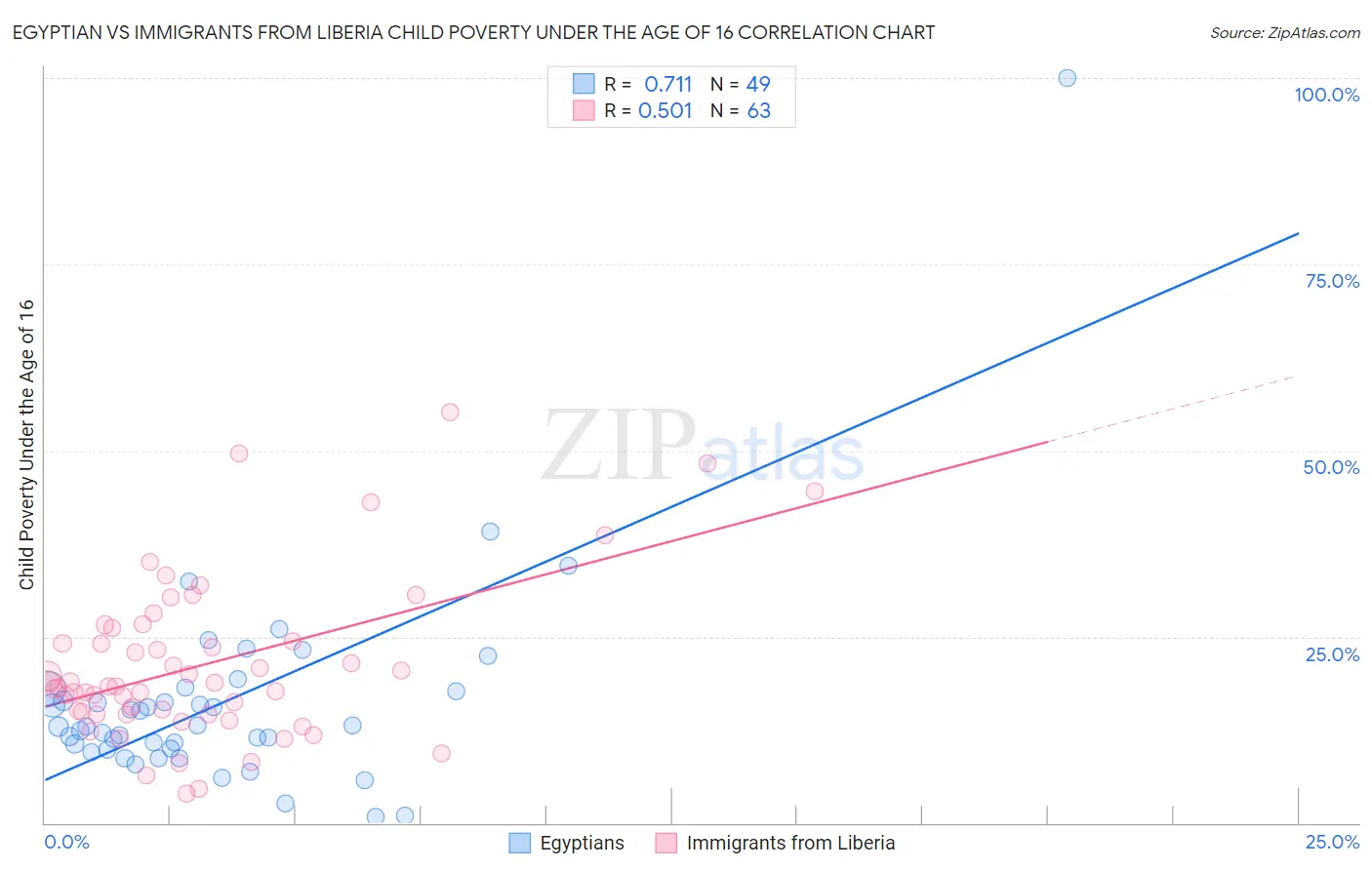 Egyptian vs Immigrants from Liberia Child Poverty Under the Age of 16