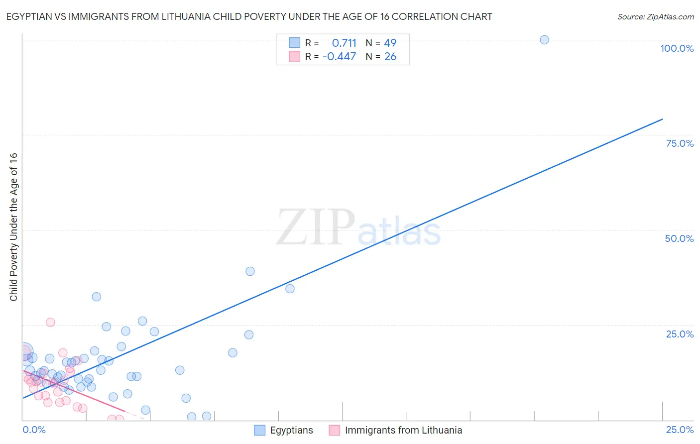 Egyptian vs Immigrants from Lithuania Child Poverty Under the Age of 16