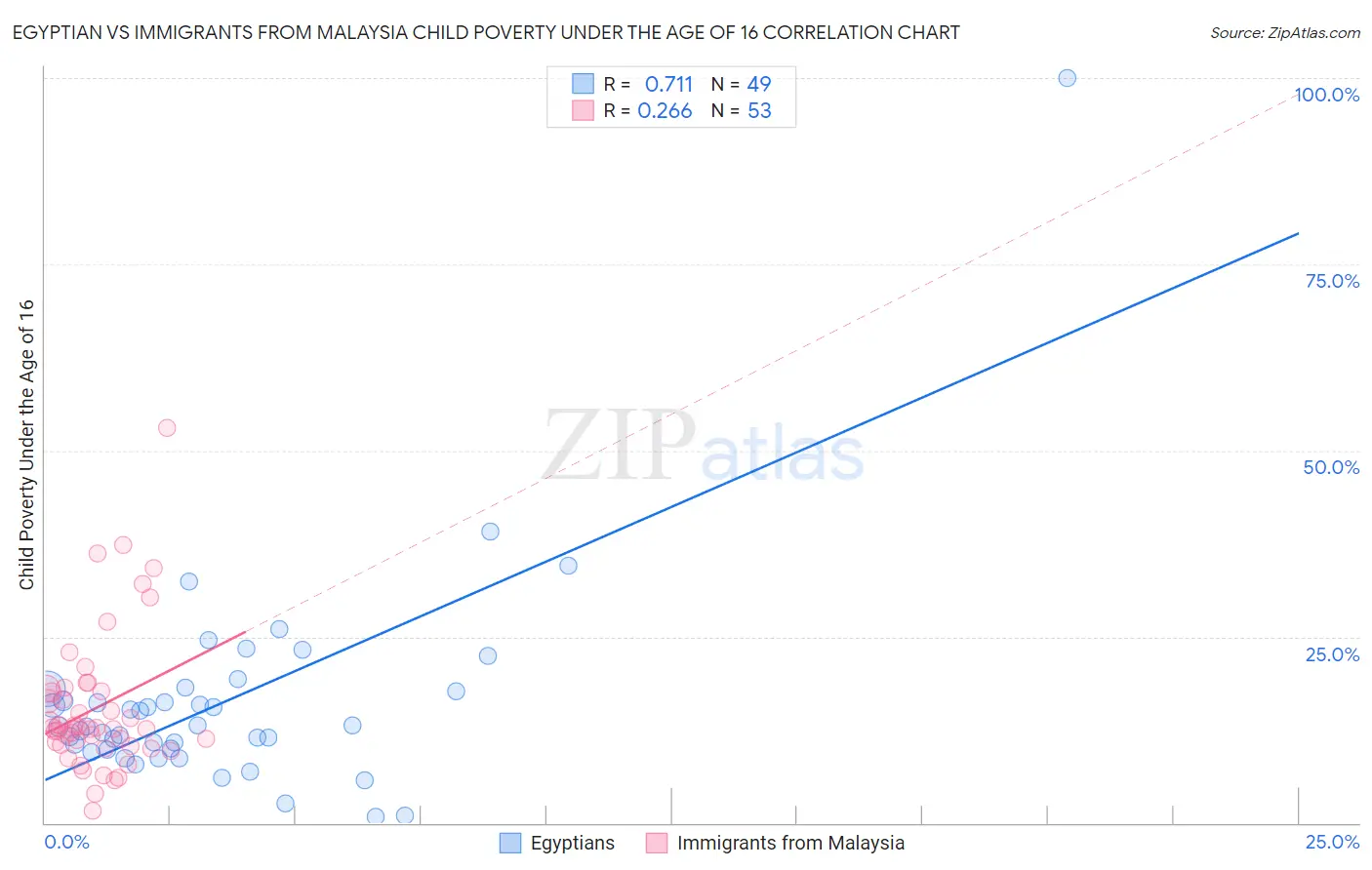 Egyptian vs Immigrants from Malaysia Child Poverty Under the Age of 16