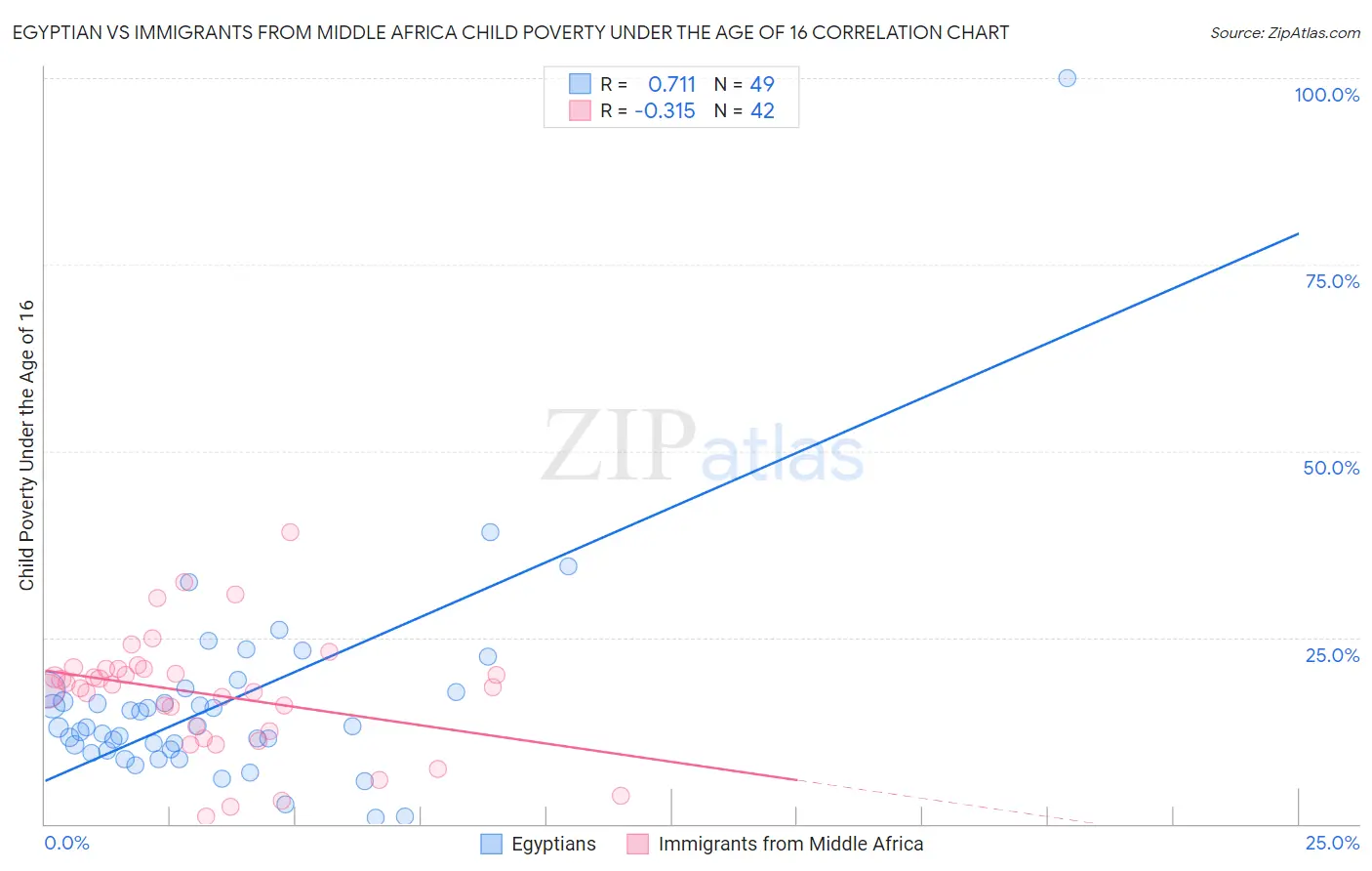 Egyptian vs Immigrants from Middle Africa Child Poverty Under the Age of 16