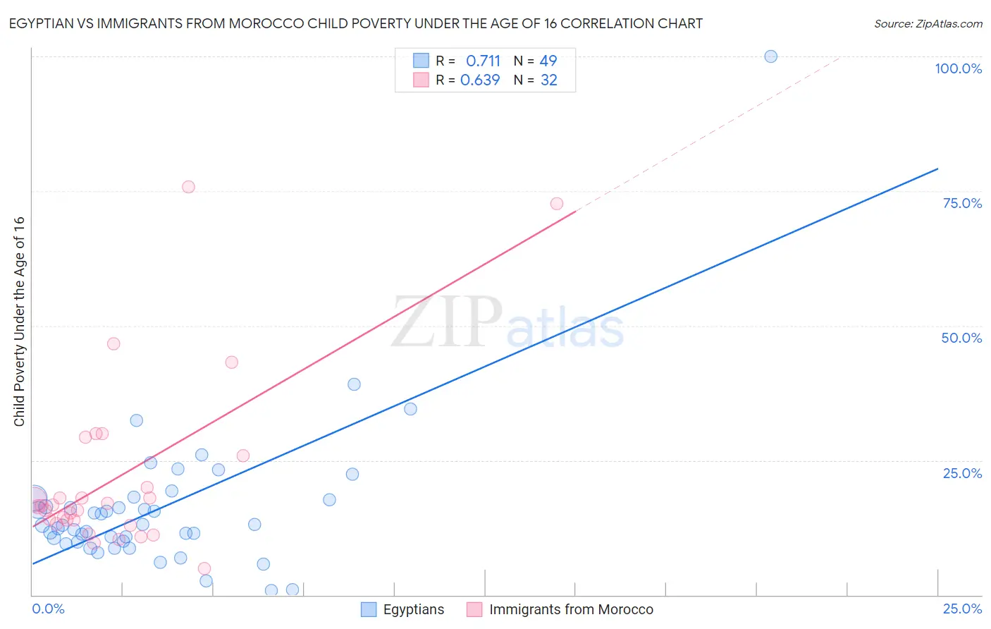 Egyptian vs Immigrants from Morocco Child Poverty Under the Age of 16