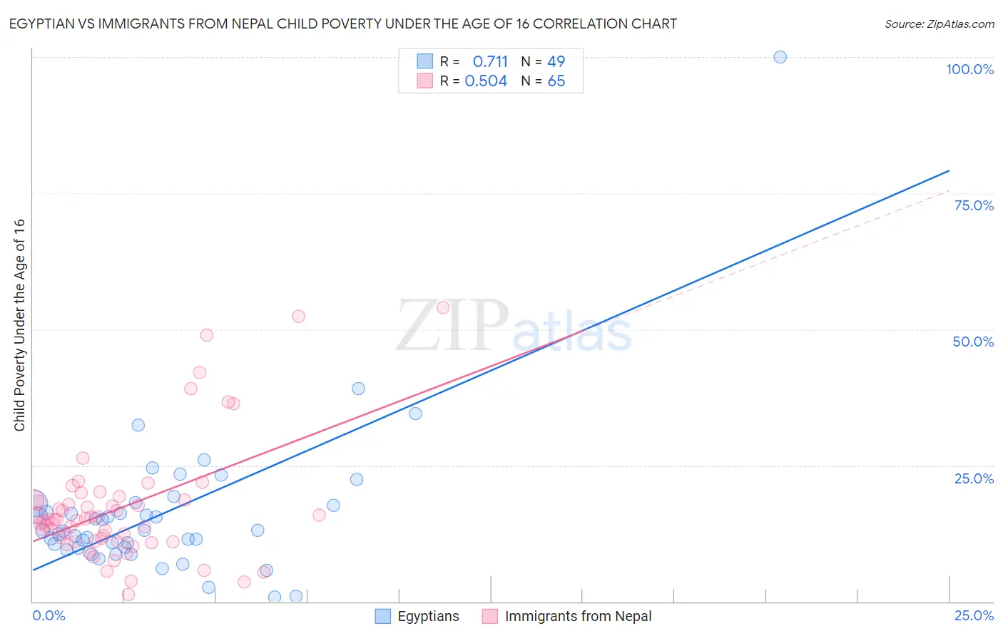 Egyptian vs Immigrants from Nepal Child Poverty Under the Age of 16