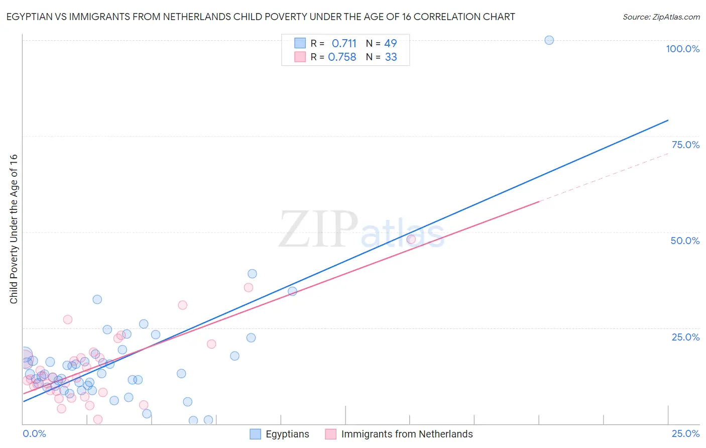 Egyptian vs Immigrants from Netherlands Child Poverty Under the Age of 16