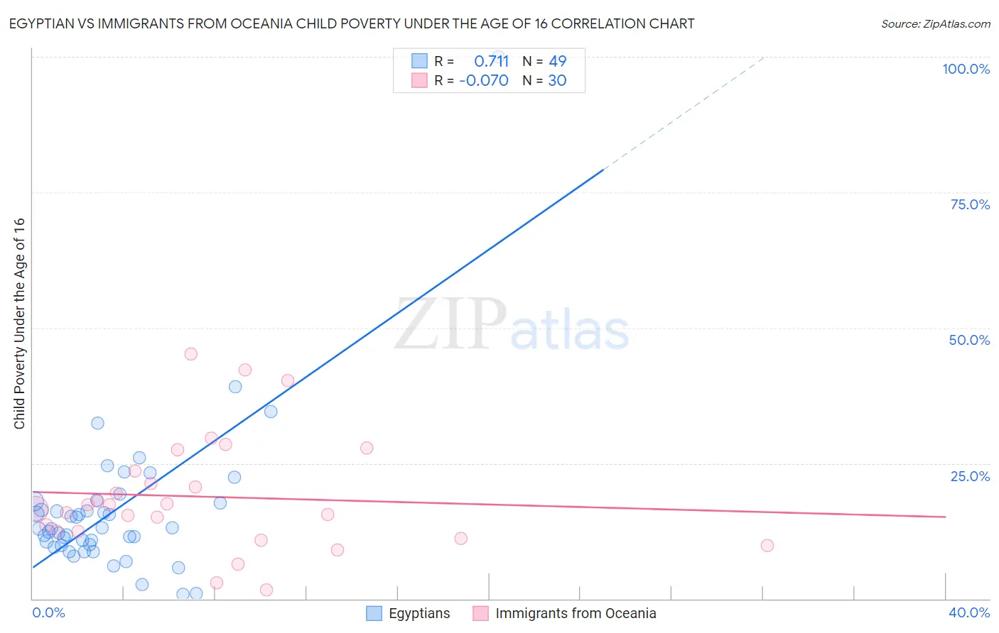 Egyptian vs Immigrants from Oceania Child Poverty Under the Age of 16