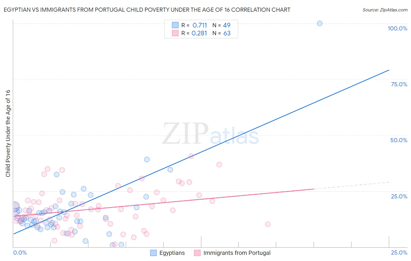 Egyptian vs Immigrants from Portugal Child Poverty Under the Age of 16