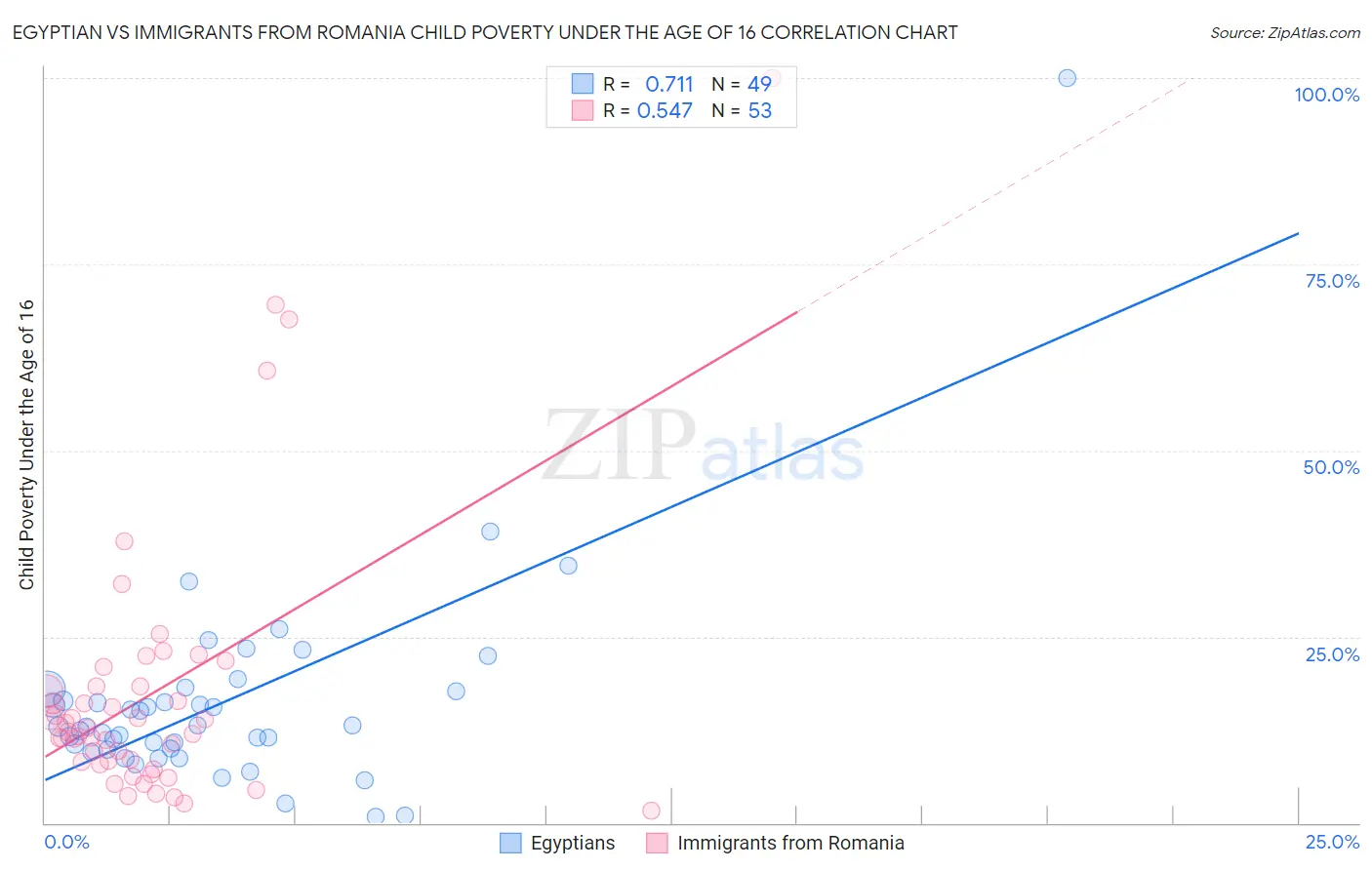 Egyptian vs Immigrants from Romania Child Poverty Under the Age of 16