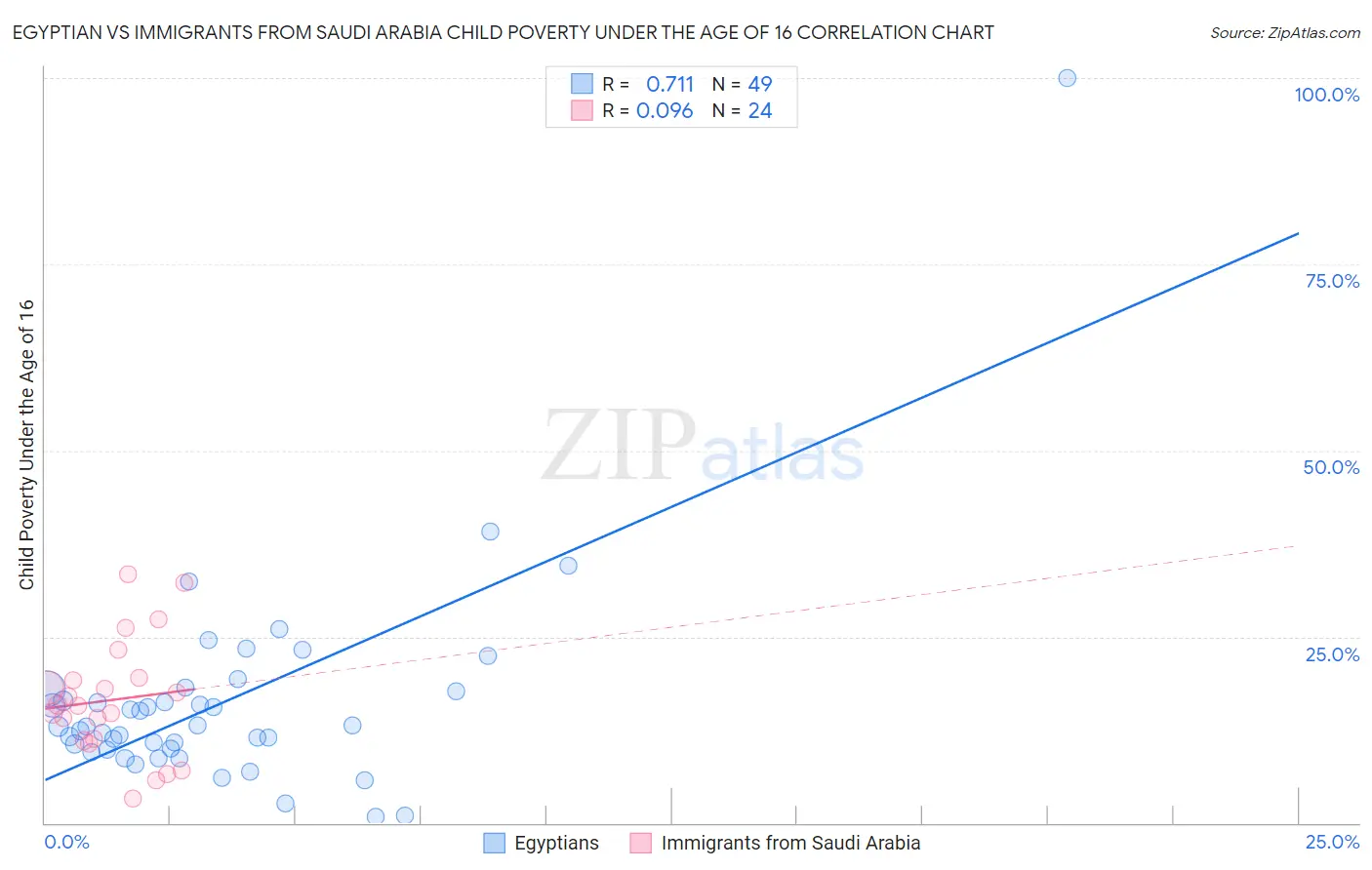 Egyptian vs Immigrants from Saudi Arabia Child Poverty Under the Age of 16