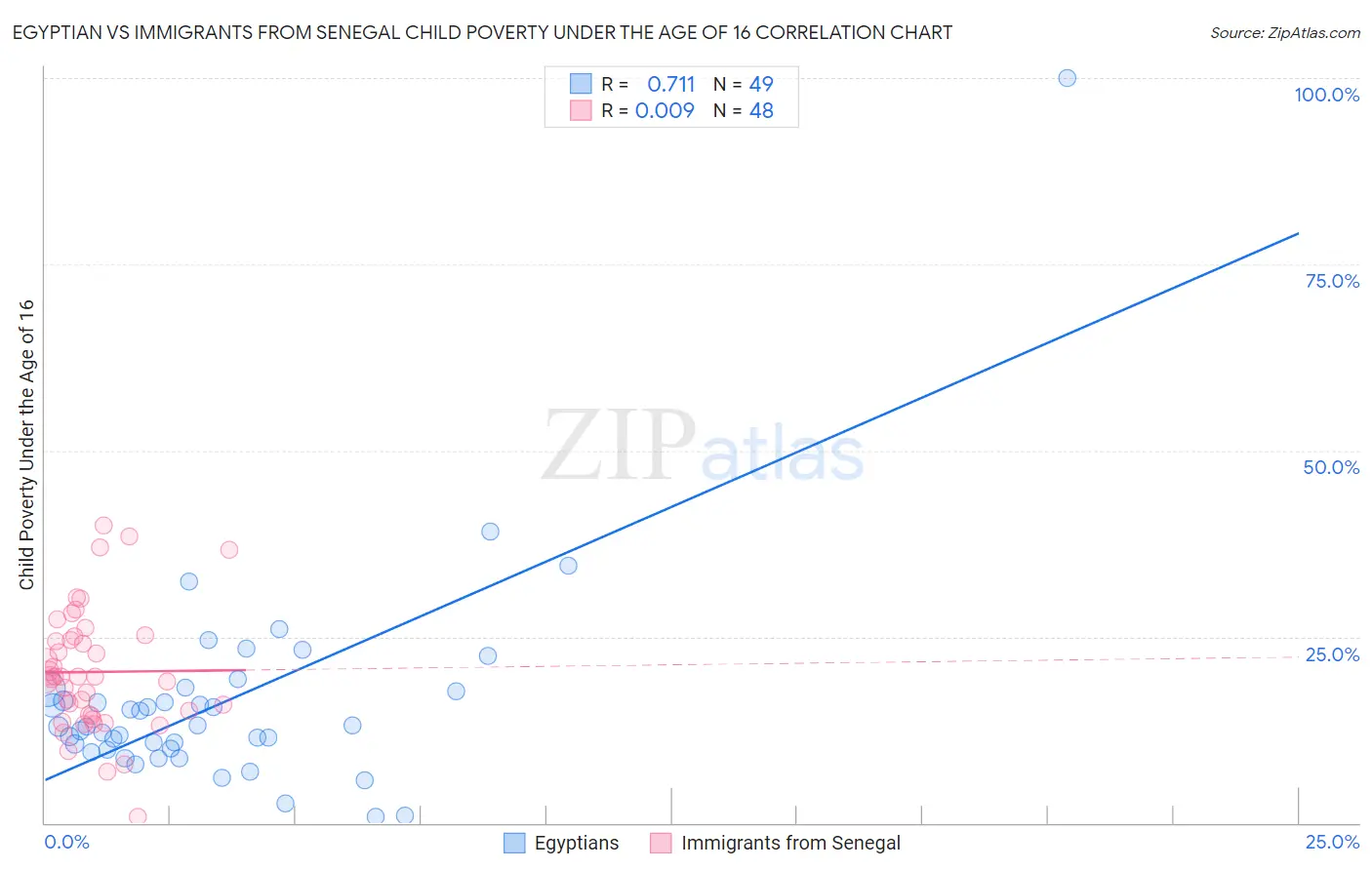 Egyptian vs Immigrants from Senegal Child Poverty Under the Age of 16