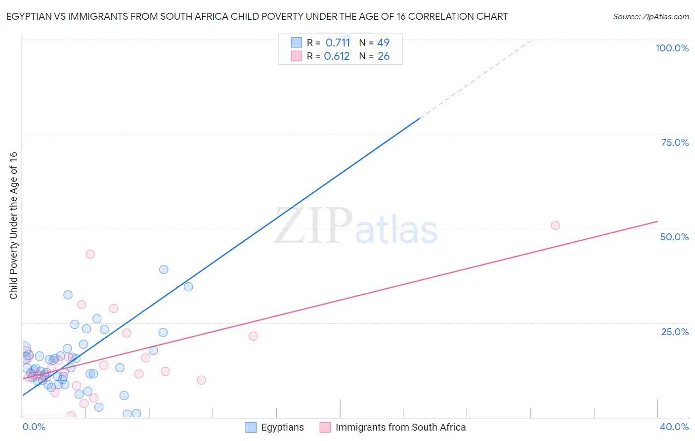 Egyptian vs Immigrants from South Africa Child Poverty Under the Age of 16