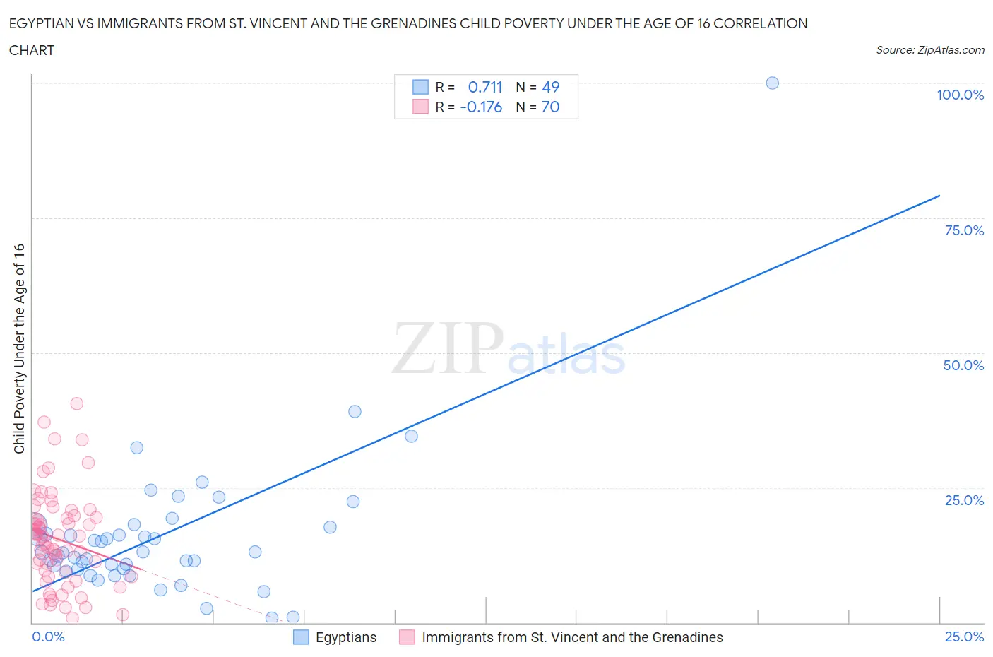 Egyptian vs Immigrants from St. Vincent and the Grenadines Child Poverty Under the Age of 16