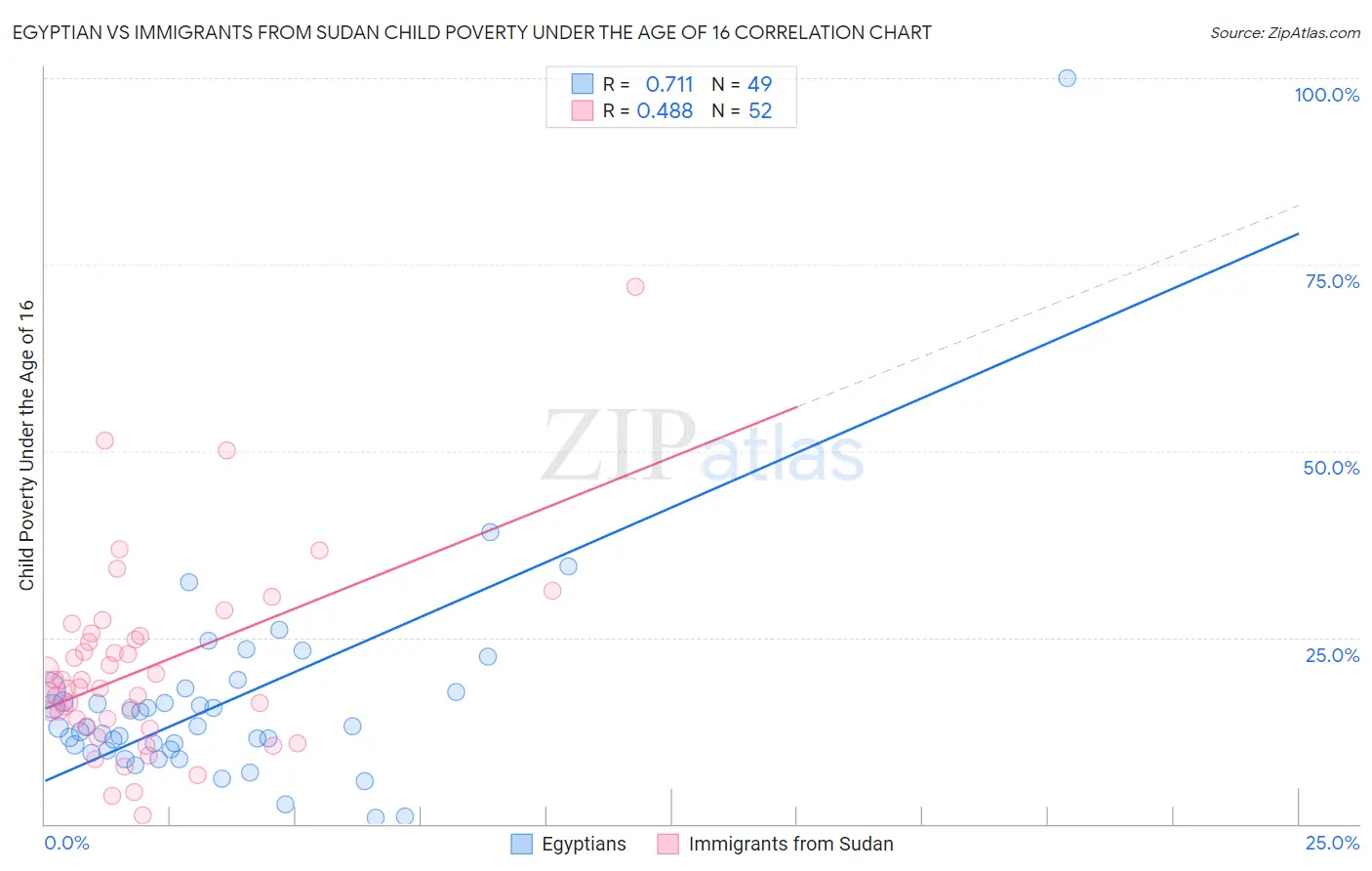 Egyptian vs Immigrants from Sudan Child Poverty Under the Age of 16