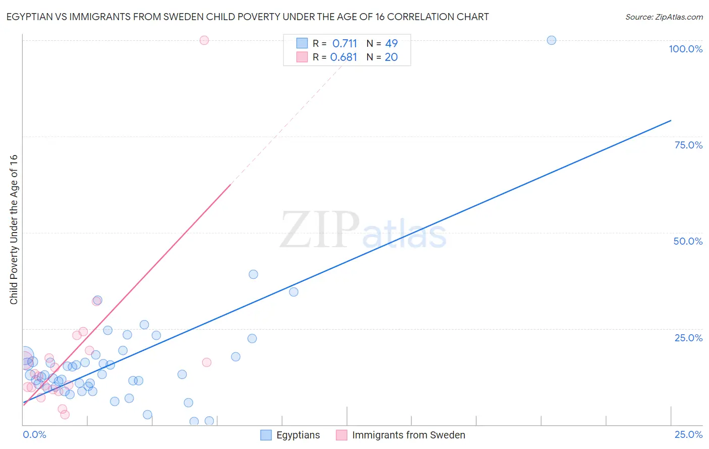 Egyptian vs Immigrants from Sweden Child Poverty Under the Age of 16