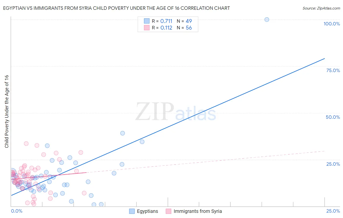 Egyptian vs Immigrants from Syria Child Poverty Under the Age of 16