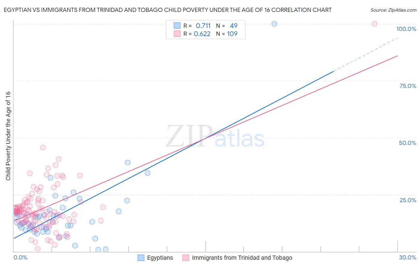 Egyptian vs Immigrants from Trinidad and Tobago Child Poverty Under the Age of 16