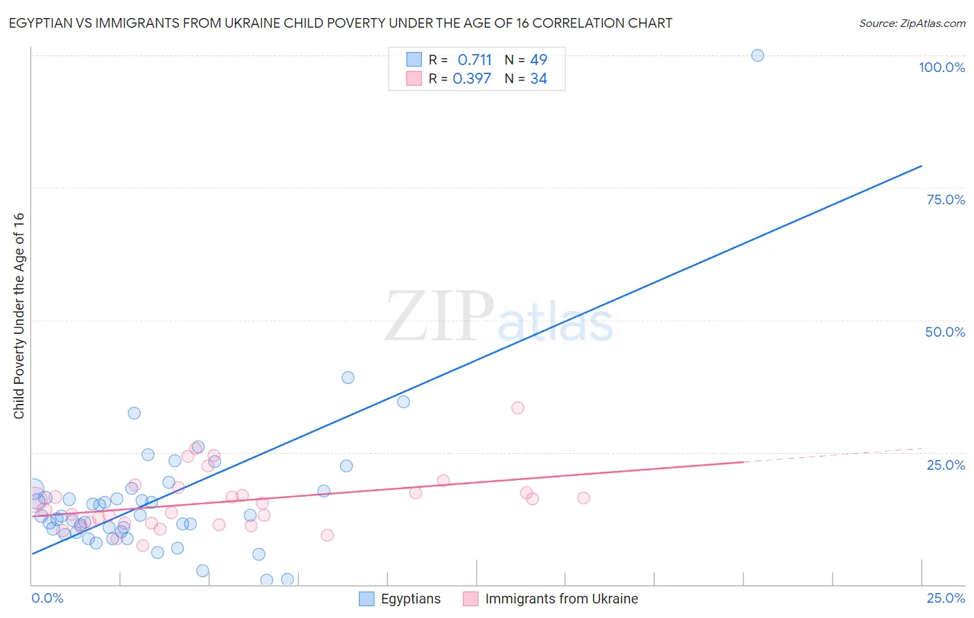 Egyptian vs Immigrants from Ukraine Child Poverty Under the Age of 16