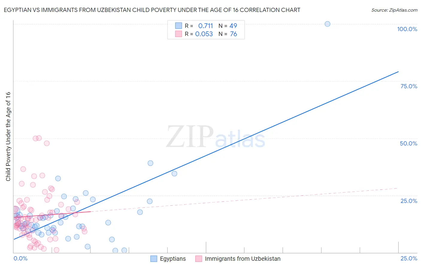 Egyptian vs Immigrants from Uzbekistan Child Poverty Under the Age of 16