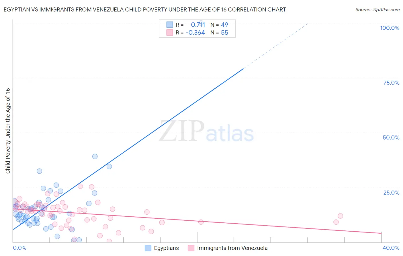 Egyptian vs Immigrants from Venezuela Child Poverty Under the Age of 16