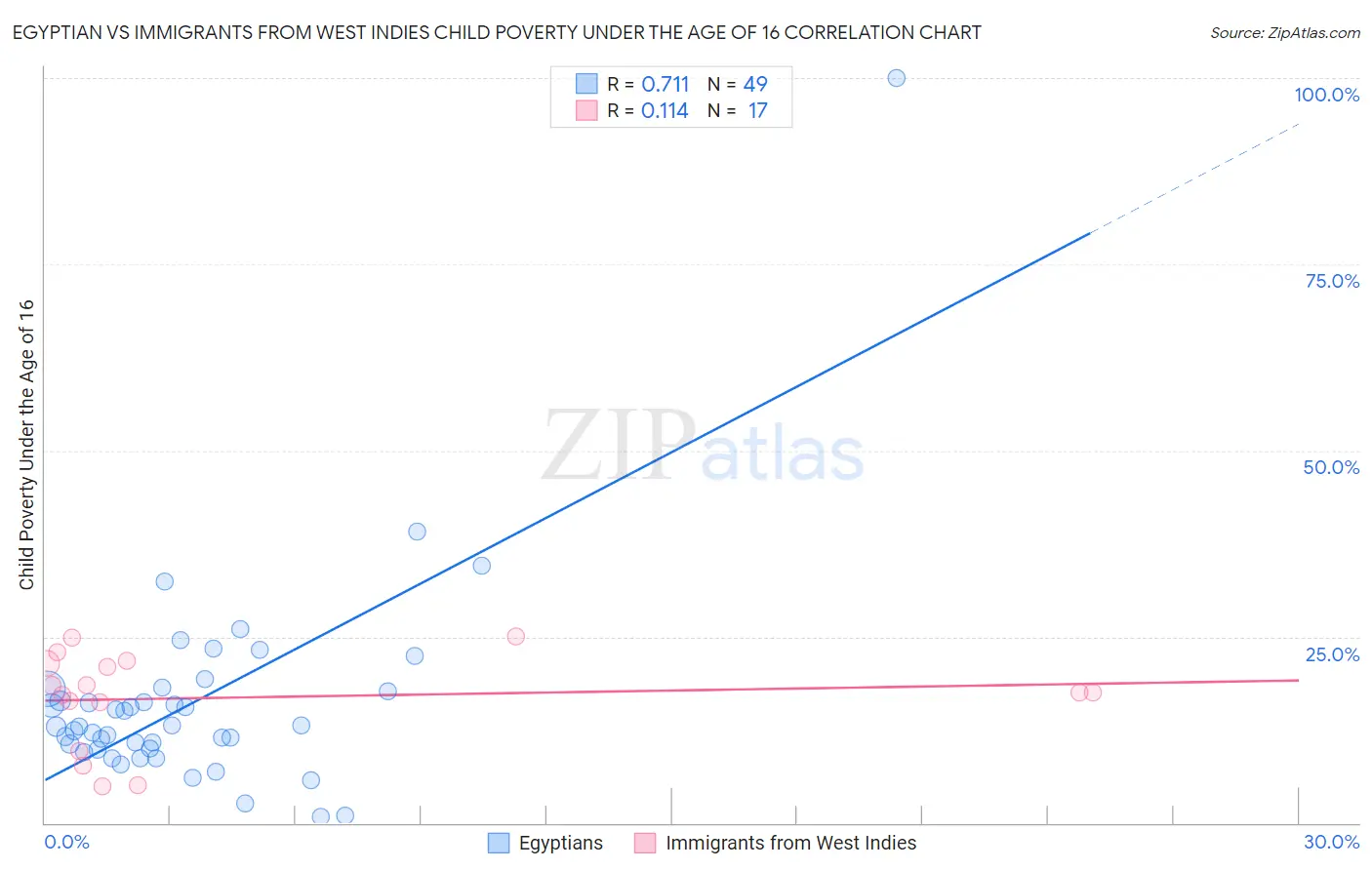 Egyptian vs Immigrants from West Indies Child Poverty Under the Age of 16