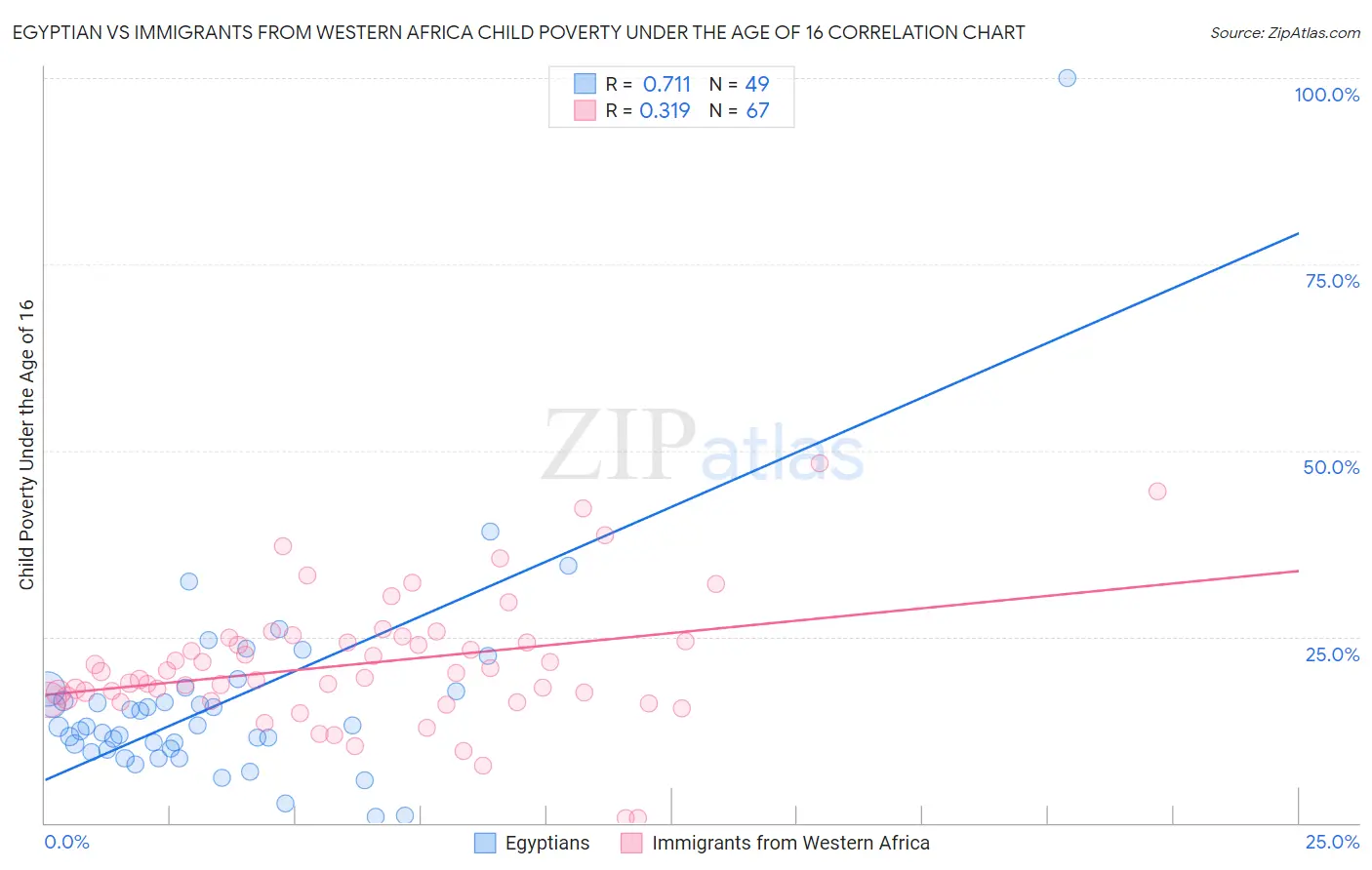 Egyptian vs Immigrants from Western Africa Child Poverty Under the Age of 16