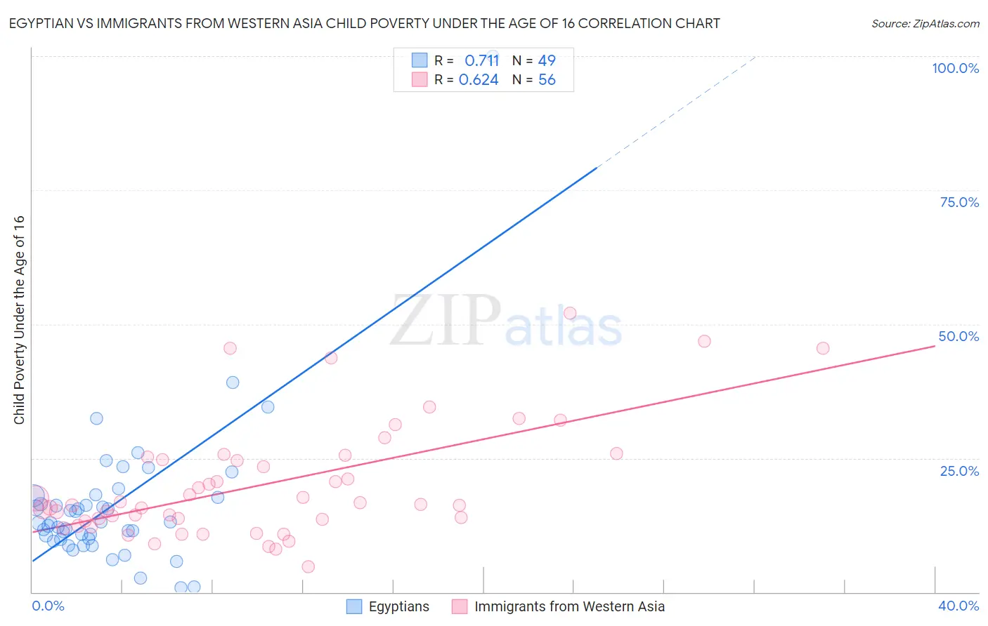 Egyptian vs Immigrants from Western Asia Child Poverty Under the Age of 16