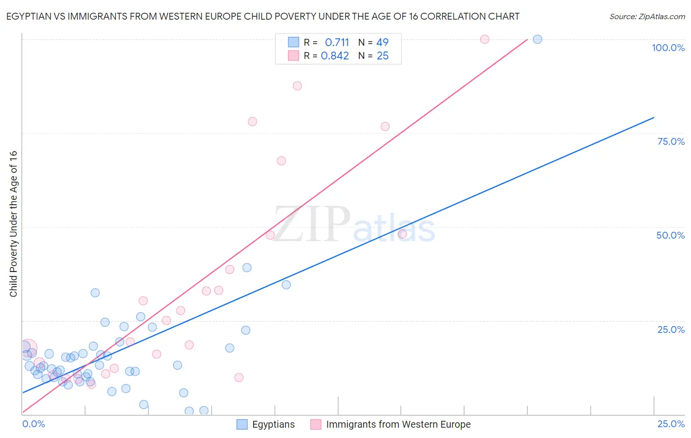 Egyptian vs Immigrants from Western Europe Child Poverty Under the Age of 16