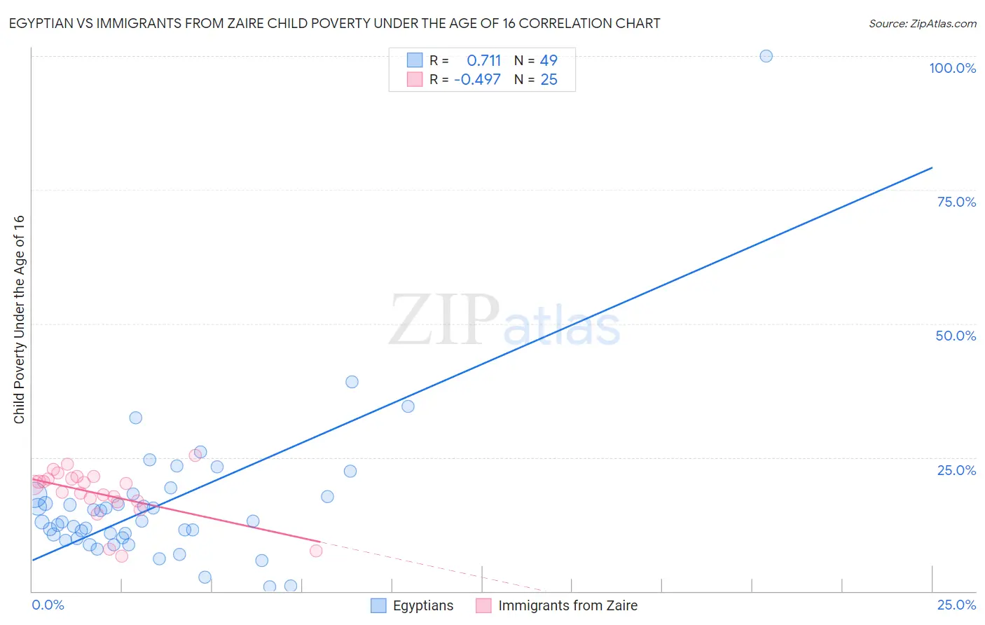 Egyptian vs Immigrants from Zaire Child Poverty Under the Age of 16