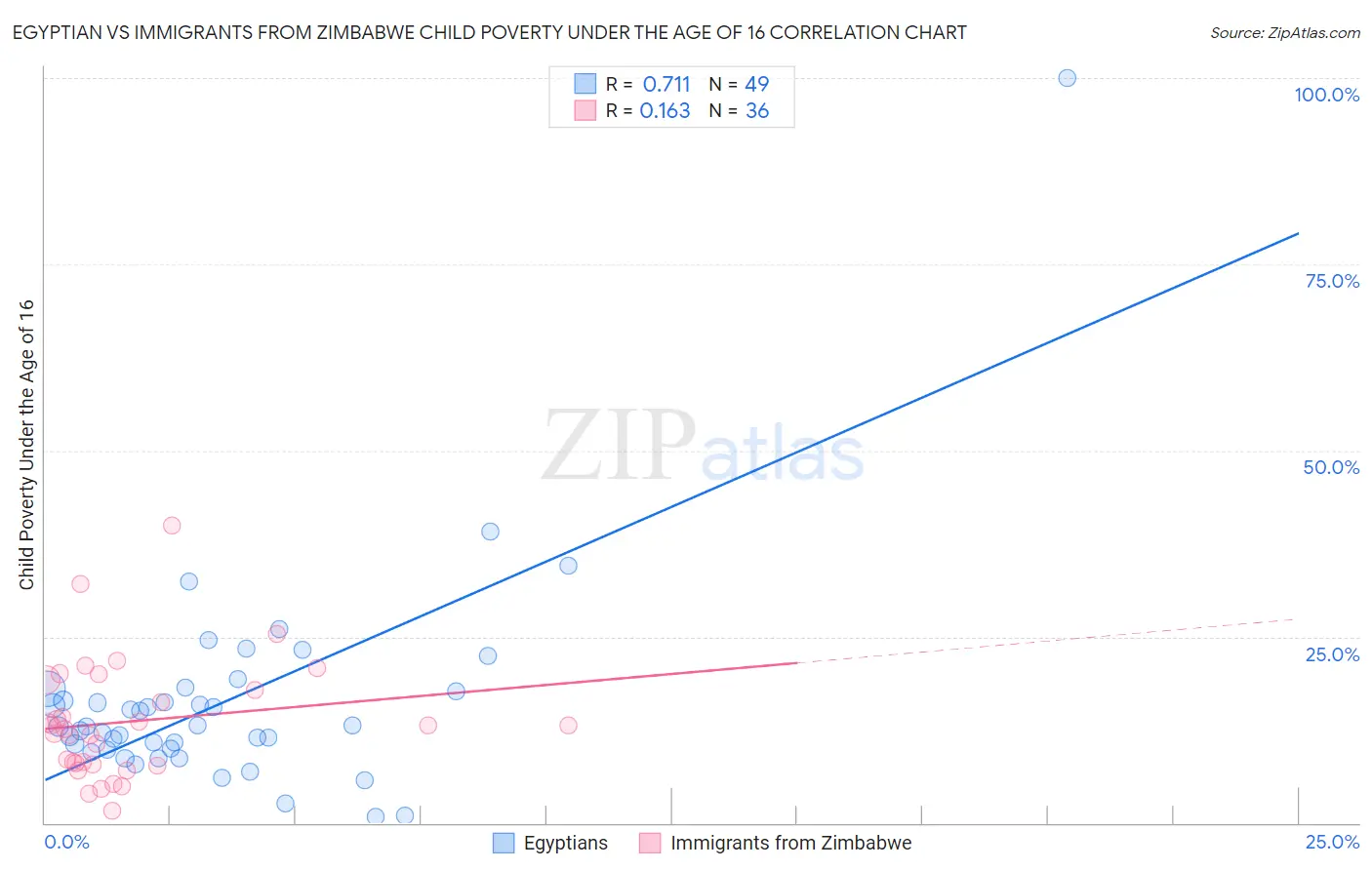 Egyptian vs Immigrants from Zimbabwe Child Poverty Under the Age of 16