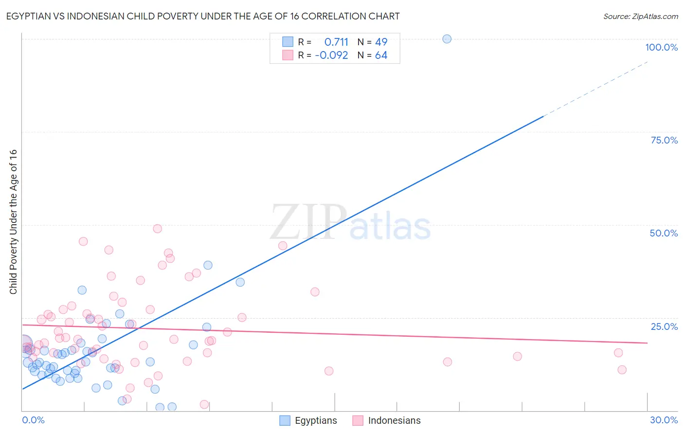 Egyptian vs Indonesian Child Poverty Under the Age of 16