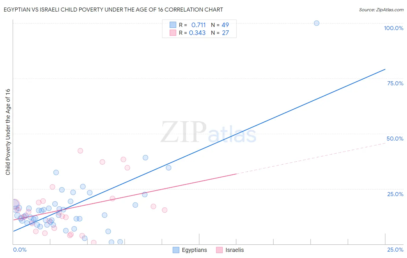 Egyptian vs Israeli Child Poverty Under the Age of 16