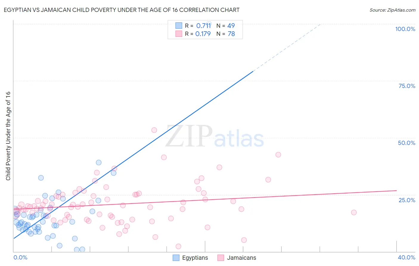 Egyptian vs Jamaican Child Poverty Under the Age of 16