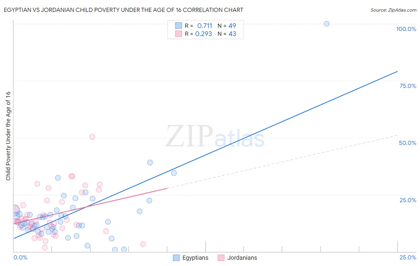 Egyptian vs Jordanian Child Poverty Under the Age of 16