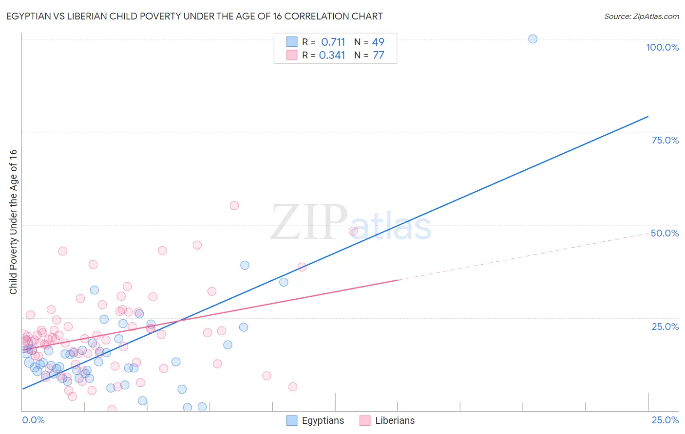 Egyptian vs Liberian Child Poverty Under the Age of 16