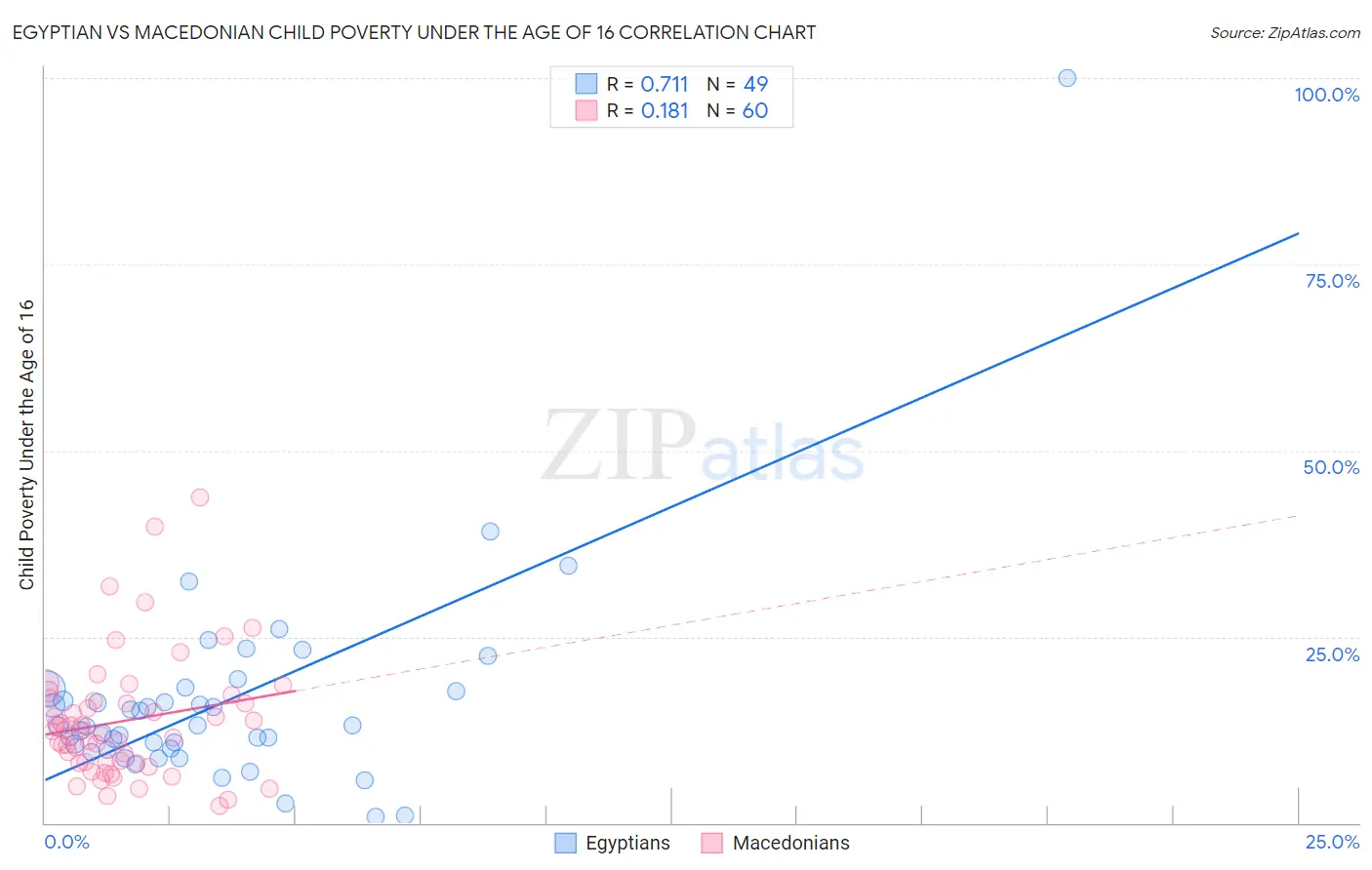 Egyptian vs Macedonian Child Poverty Under the Age of 16