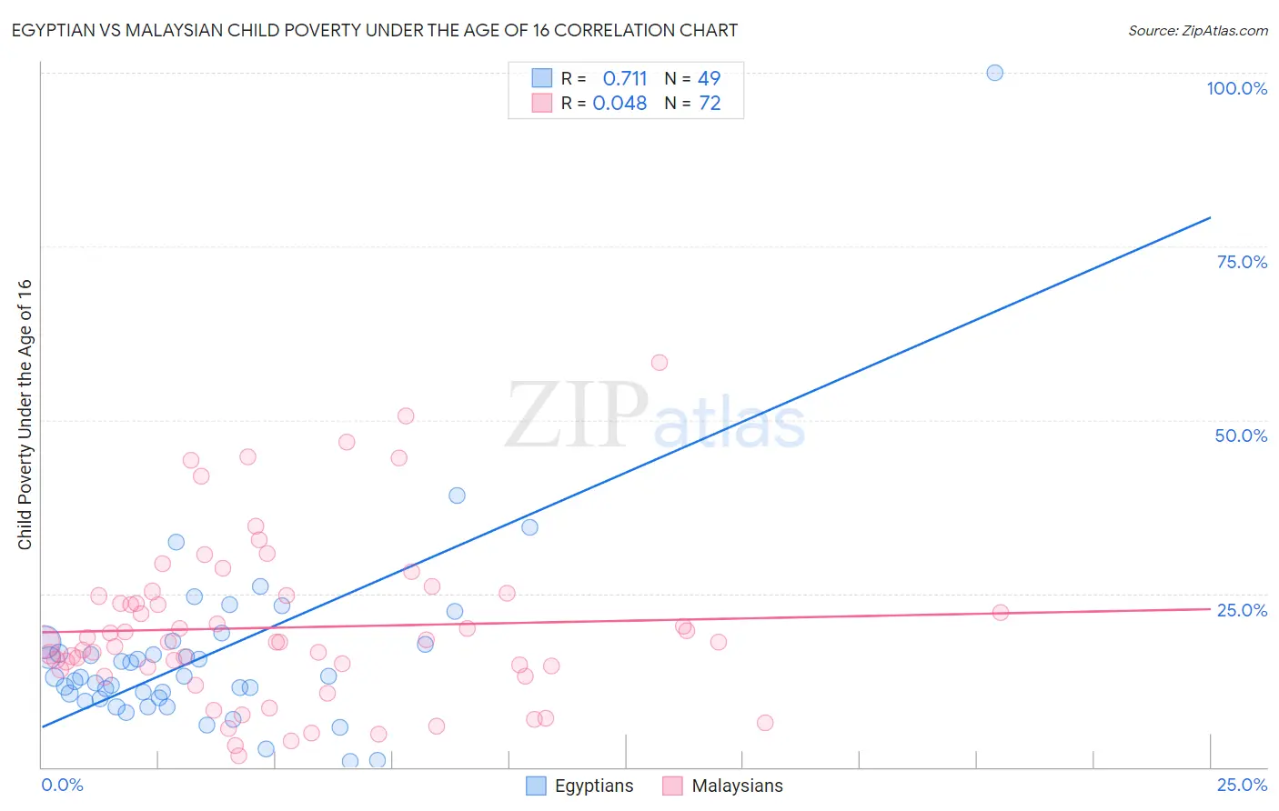 Egyptian vs Malaysian Child Poverty Under the Age of 16