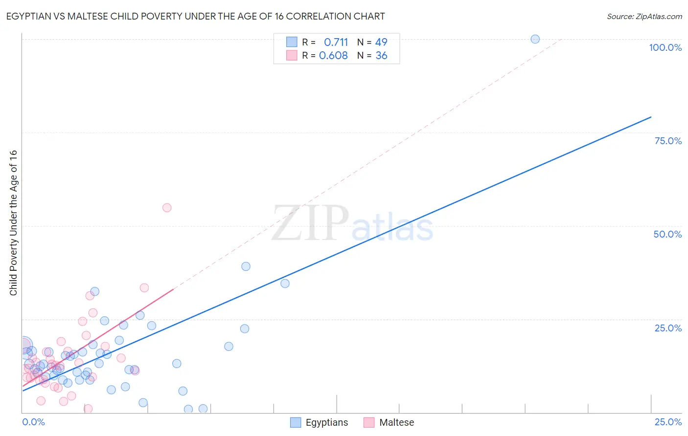 Egyptian vs Maltese Child Poverty Under the Age of 16