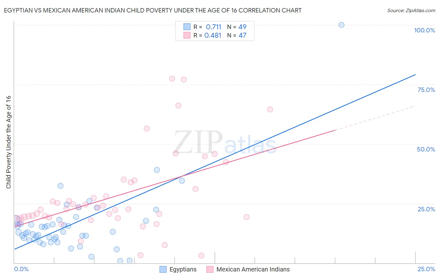 Egyptian vs Mexican American Indian Child Poverty Under the Age of 16