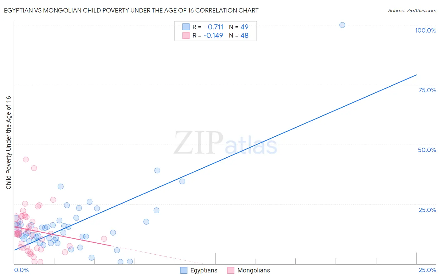 Egyptian vs Mongolian Child Poverty Under the Age of 16