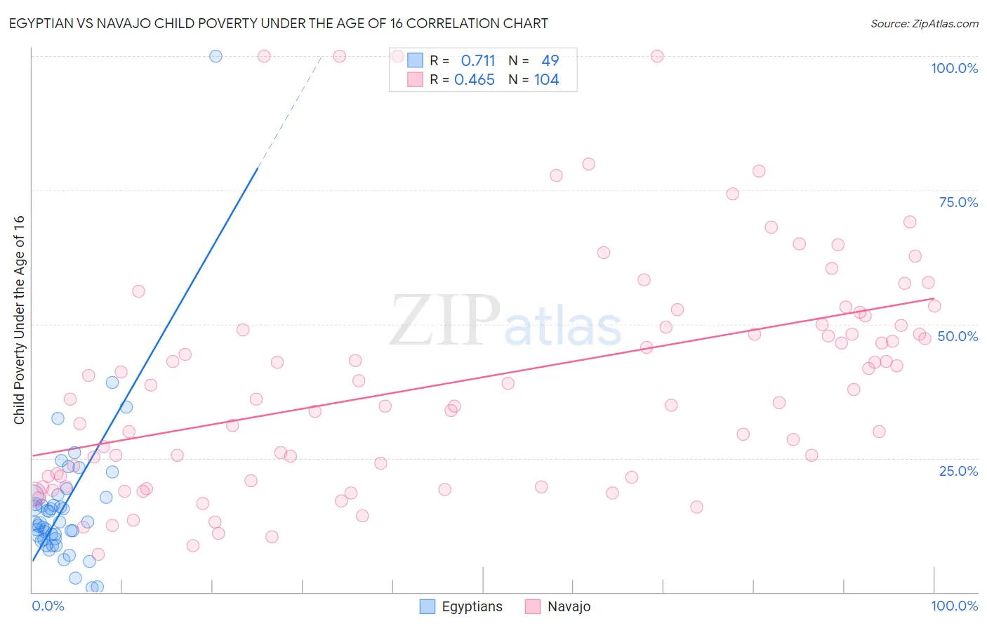 Egyptian vs Navajo Child Poverty Under the Age of 16