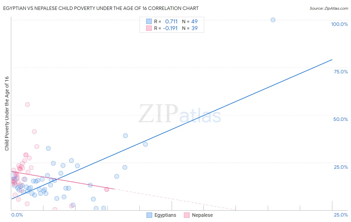 Egyptian vs Nepalese Child Poverty Under the Age of 16