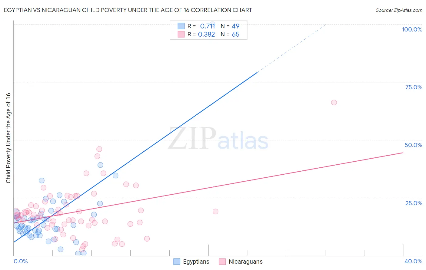 Egyptian vs Nicaraguan Child Poverty Under the Age of 16