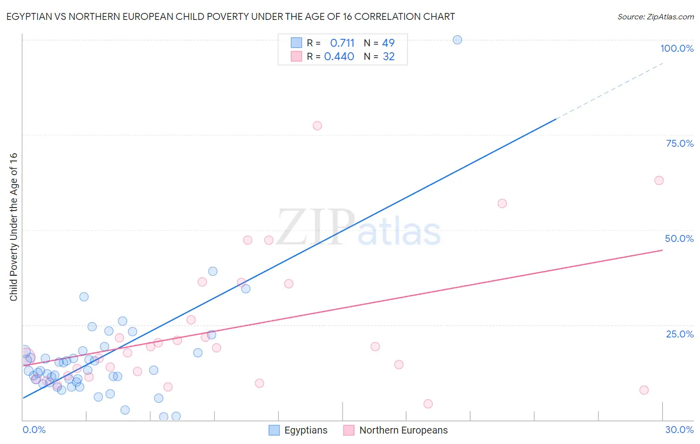 Egyptian vs Northern European Child Poverty Under the Age of 16